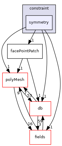 src/OpenFOAM/meshes/pointMesh/pointPatches/constraint/symmetry