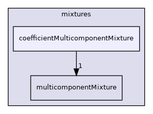 src/thermophysicalModels/multicomponentThermo/mixtures/coefficientMulticomponentMixture