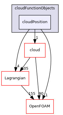 src/Lagrangian/cloudFunctionObjects/cloudPosition
