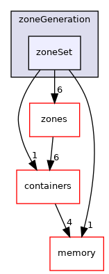 src/OpenFOAM/meshes/zoneGeneration/zoneSet