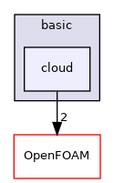 src/lagrangian/basic/cloud