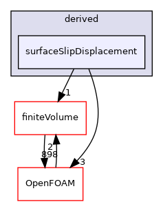 src/fvMotionSolver/fvPatchFields/derived/surfaceSlipDisplacement