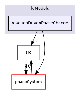 applications/modules/multiphaseEuler/fvModels/reactionDrivenPhaseChange