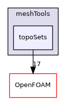 src/meshTools/topoSets