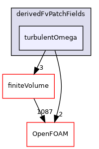 src/MomentumTransportModels/momentumTransportModels/RAS/derivedFvPatchFields/turbulentOmega