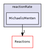 src/thermophysicalModels/specie/reaction/reactionRate/MichaelisMenten