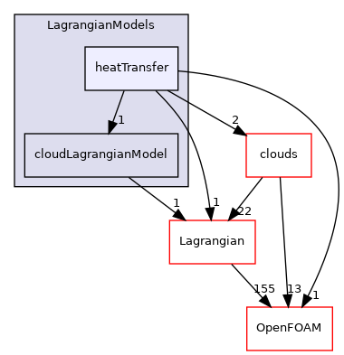 src/Lagrangian/cloud/LagrangianModels/heatTransfer