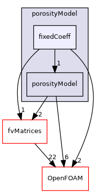 src/finiteVolume/cfdTools/general/porosityModel/fixedCoeff