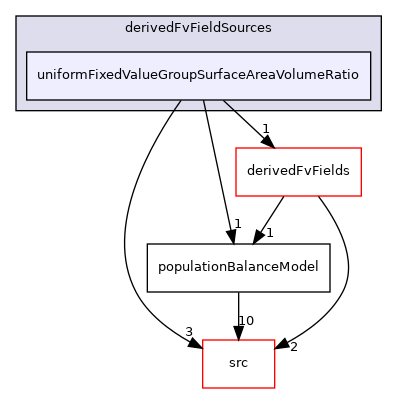 applications/modules/multiphaseEuler/populationBalance/derivedFvFieldSources/uniformFixedValueGroupSurfaceAreaVolumeRatio