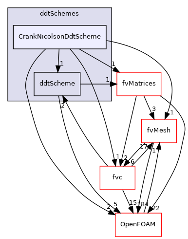 src/finiteVolume/finiteVolume/ddtSchemes/CrankNicolsonDdtScheme