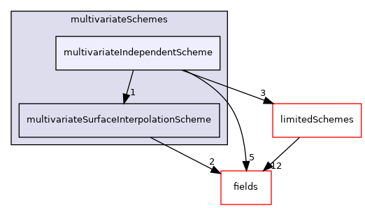 src/finiteVolume/interpolation/surfaceInterpolation/multivariateSchemes/multivariateIndependentScheme