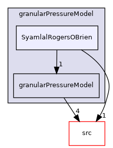applications/modules/multiphaseEuler/momentumTransportModels/kineticTheoryModels/granularPressureModel/SyamlalRogersOBrien