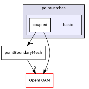 src/finiteVolume/pointMesh/pointPatches/basic