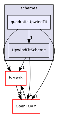 src/finiteVolume/interpolation/surfaceInterpolation/schemes/quadraticUpwindFit