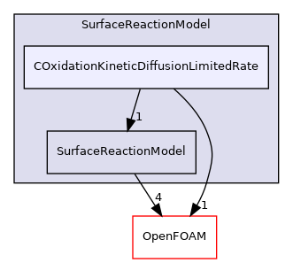 src/lagrangian/parcel/submodels/ReactingMultiphase/SurfaceReactionModel/COxidationKineticDiffusionLimitedRate