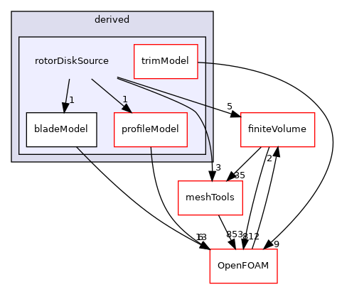 src/fvModels/derived/rotorDiskSource