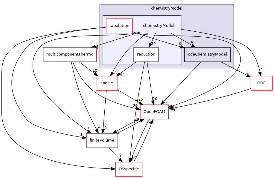 src/thermophysicalModels/chemistryModel/chemistryModel