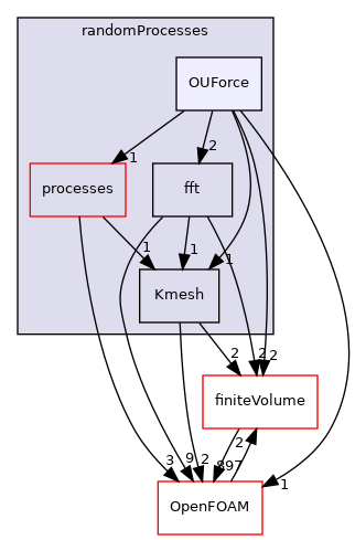 src/randomProcesses/OUForce