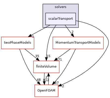 src/functionObjects/solvers/scalarTransport