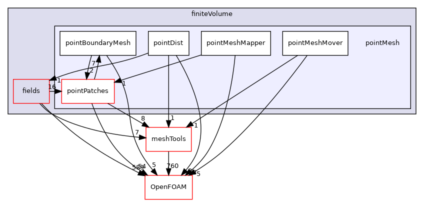 src/finiteVolume/pointMesh