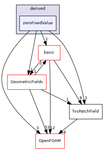 src/finiteVolume/fields/fvsPatchFields/derived/zeroFixedValue
