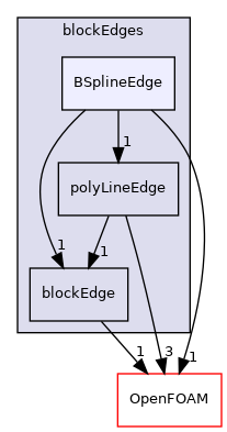 src/mesh/blockMesh/blockEdges/BSplineEdge