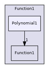 src/OpenFOAM/primitives/functions/Function1/Polynomial1