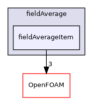 src/functionObjects/field/fieldAverage/fieldAverageItem