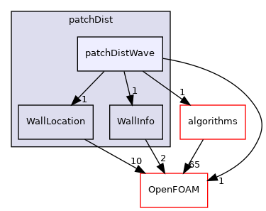 src/meshTools/patchDist/patchDistWave