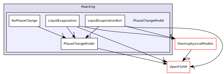 src/lagrangian/parcel/submodels/Reacting/PhaseChangeModel