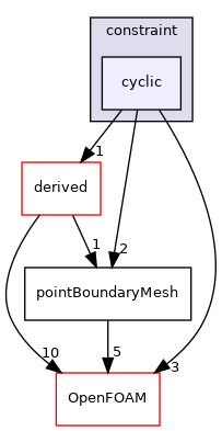 src/finiteVolume/pointMesh/pointPatches/constraint/cyclic