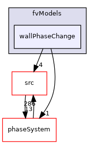 applications/modules/multiphaseEuler/fvModels/wallPhaseChange