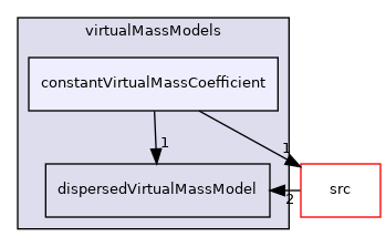 applications/modules/multiphaseEuler/phaseSystem/interfacialModels/virtualMassModels/constantVirtualMassCoefficient