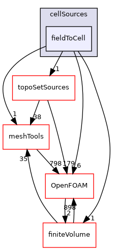 src/fvTopoSetSources/cellSources/fieldToCell