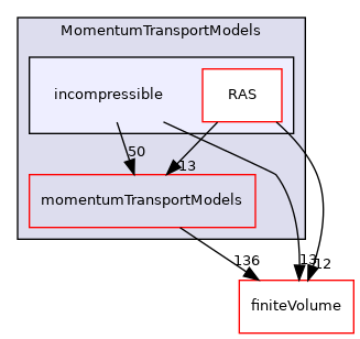 src/MomentumTransportModels/incompressible