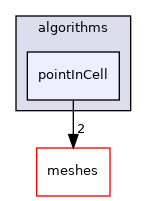 src/OpenFOAM/algorithms/pointInCell