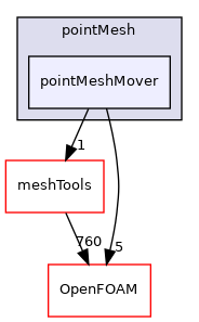 src/finiteVolume/pointMesh/pointMeshMover