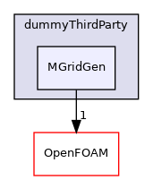 src/dummyThirdParty/MGridGen