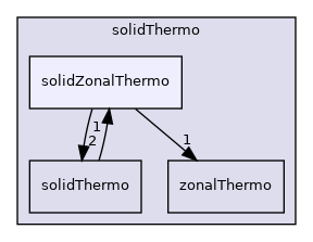 src/thermophysicalModels/solidThermo/solidZonalThermo