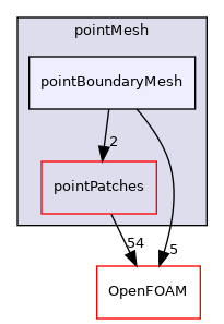 src/finiteVolume/pointMesh/pointBoundaryMesh