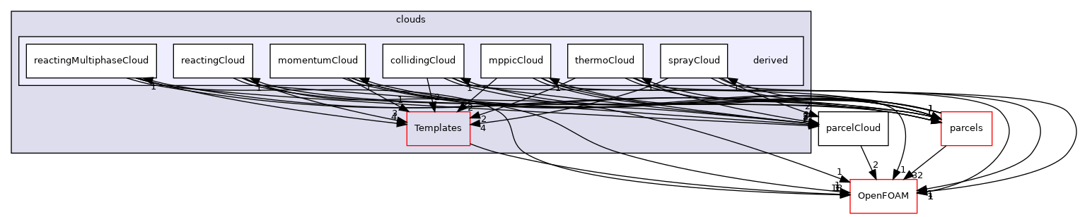 src/lagrangian/parcel/clouds/derived