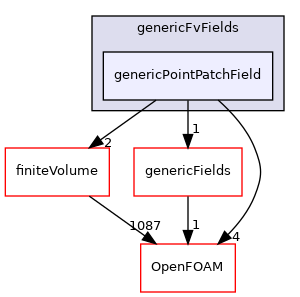 src/generic/genericFvFields/genericPointPatchField