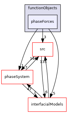 applications/modules/multiphaseEuler/functionObjects/phaseForces