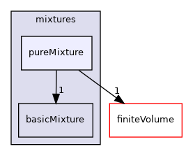 src/thermophysicalModels/basic/mixtures/pureMixture