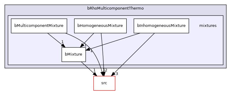 applications/modules/XiFluid/bRhoMulticomponentThermo/mixtures