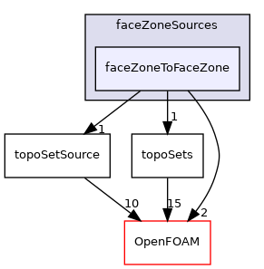 src/topoSetSources/faceZoneSources/faceZoneToFaceZone