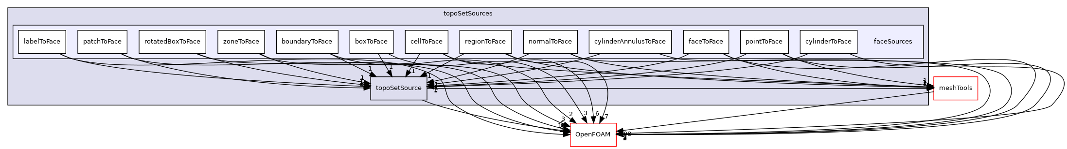 src/topoSetSources/faceSources