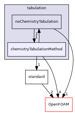 src/thermophysicalModels/chemistryModel/Standard/tabulation/chemistryTabulationMethod
