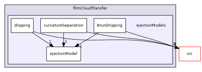 applications/modules/isothermalFilm/fvModels/filmCloudTransfer/ejectionModels