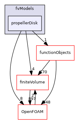 src/fvModels/propellerDisk